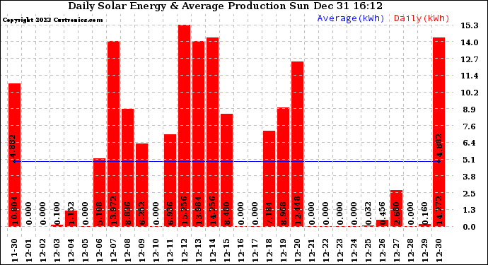 Solar PV/Inverter Performance Daily Solar Energy Production