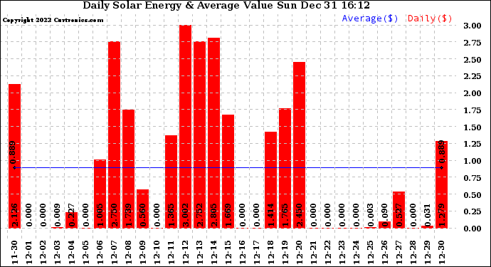 Solar PV/Inverter Performance Daily Solar Energy Production Value