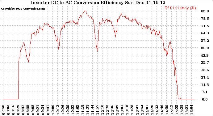 Solar PV/Inverter Performance Inverter DC to AC Conversion Efficiency