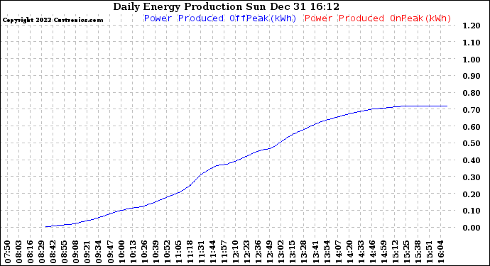 Solar PV/Inverter Performance Daily Energy Production