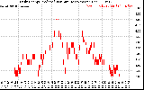 Solar PV/Inverter Performance Daily Energy Production Per Minute