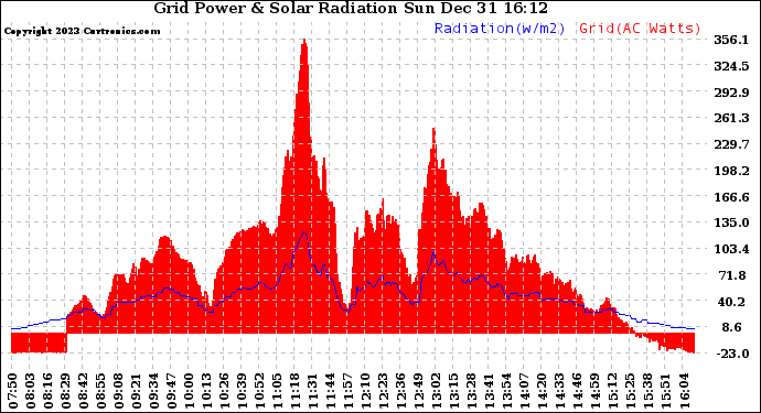 Solar PV/Inverter Performance Grid Power & Solar Radiation