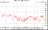 Solar PV/Inverter Performance Grid Voltage