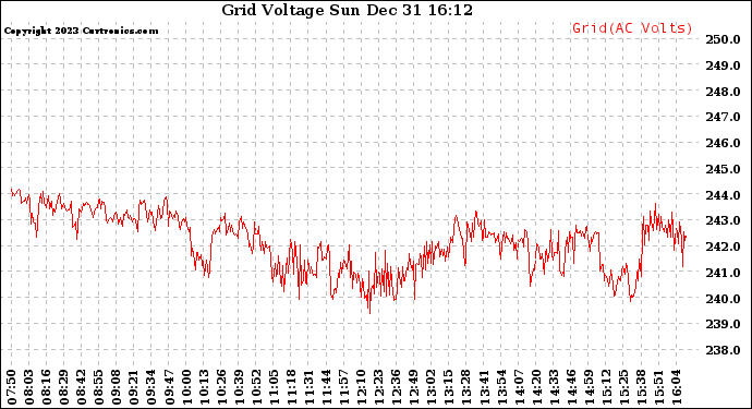 Solar PV/Inverter Performance Grid Voltage