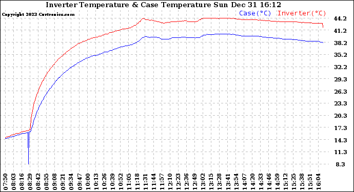 Solar PV/Inverter Performance Inverter Operating Temperature