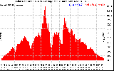 Solar PV/Inverter Performance Solar Radiation & Day Average per Minute