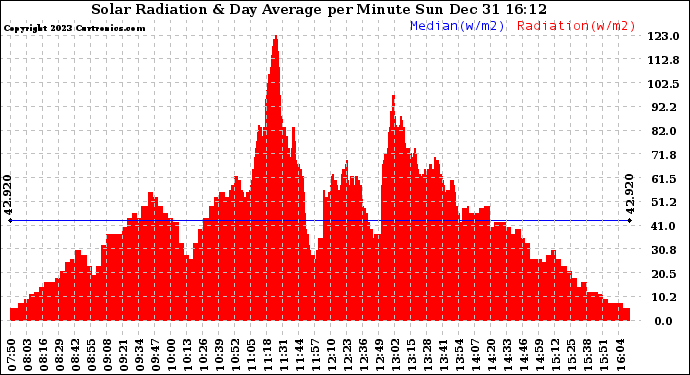 Solar PV/Inverter Performance Solar Radiation & Day Average per Minute