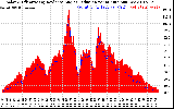 Solar PV/Inverter Performance Solar Radiation & Effective Solar Radiation per Minute