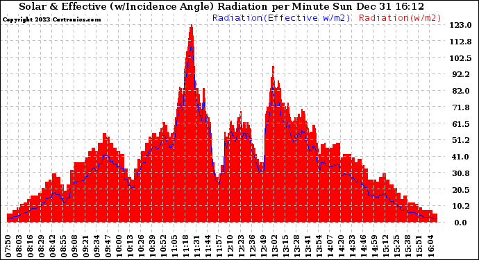 Solar PV/Inverter Performance Solar Radiation & Effective Solar Radiation per Minute