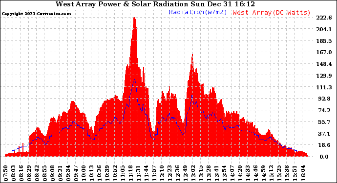 Solar PV/Inverter Performance West Array Power Output & Solar Radiation