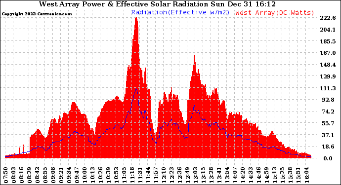 Solar PV/Inverter Performance West Array Power Output & Effective Solar Radiation