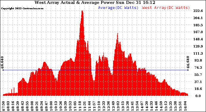 Solar PV/Inverter Performance West Array Actual & Average Power Output