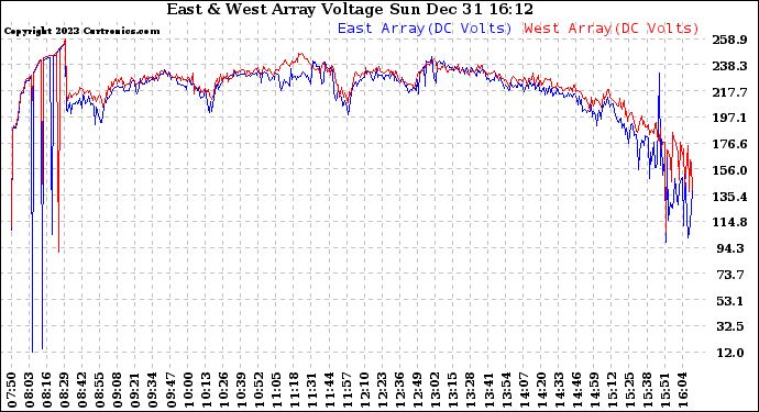 Solar PV/Inverter Performance Photovoltaic Panel Voltage Output