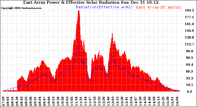 Solar PV/Inverter Performance East Array Power Output & Effective Solar Radiation