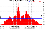 Solar PV/Inverter Performance East Array Actual & Average Power Output