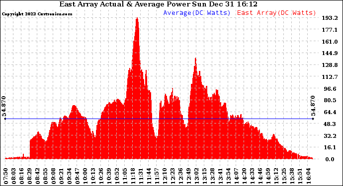 Solar PV/Inverter Performance East Array Actual & Average Power Output