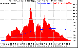 Solar PV/Inverter Performance East Array Actual & Running Average Power Output