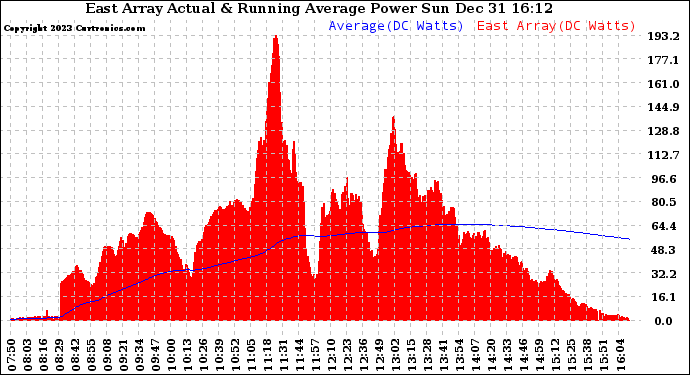 Solar PV/Inverter Performance East Array Actual & Running Average Power Output