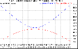 Solar PV/Inverter Performance Sun Altitude Angle & Sun Incidence Angle on PV Panels