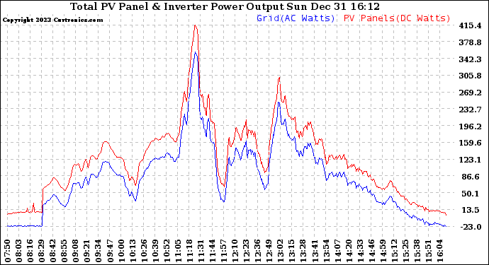 Solar PV/Inverter Performance PV Panel Power Output & Inverter Power Output