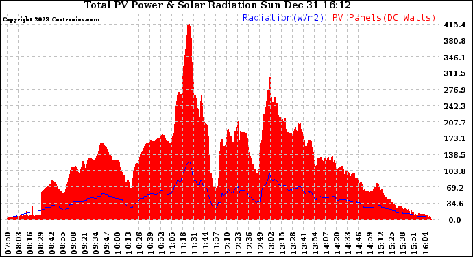 Solar PV/Inverter Performance Total PV Panel Power Output & Solar Radiation