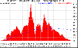 Solar PV/Inverter Performance Total PV Panel & Running Average Power Output