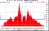 Solar PV/Inverter Performance Total PV Panel Power Output