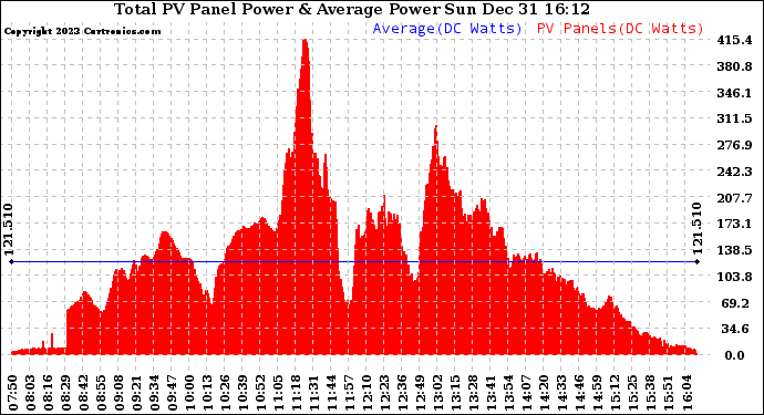 Solar PV/Inverter Performance Total PV Panel Power Output