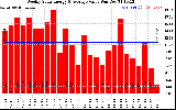 Milwaukee Solar Powered Home WeeklyProductionValue