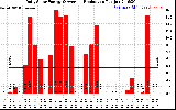 Solar PV/Inverter Performance Daily Solar Energy Production