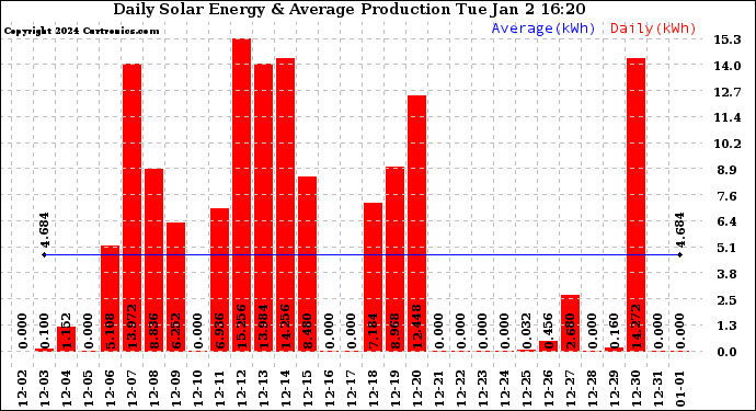 Solar PV/Inverter Performance Daily Solar Energy Production