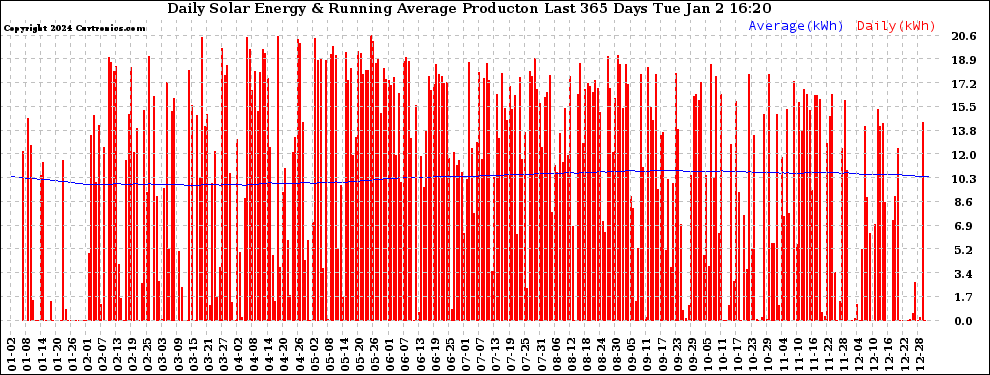 Solar PV/Inverter Performance Daily Solar Energy Production Running Average Last 365 Days