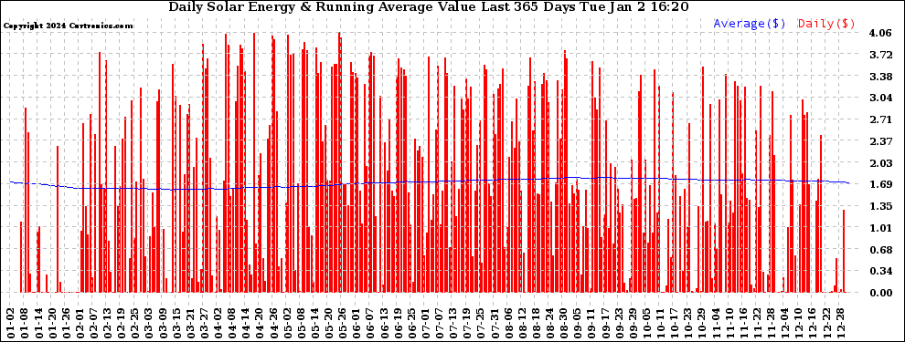 Solar PV/Inverter Performance Daily Solar Energy Production Value Running Average Last 365 Days