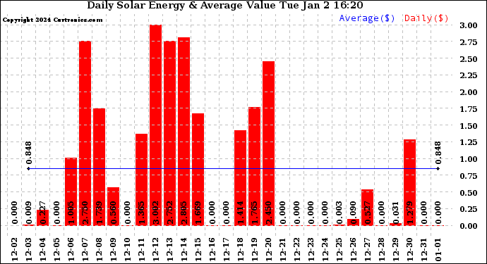 Solar PV/Inverter Performance Daily Solar Energy Production Value