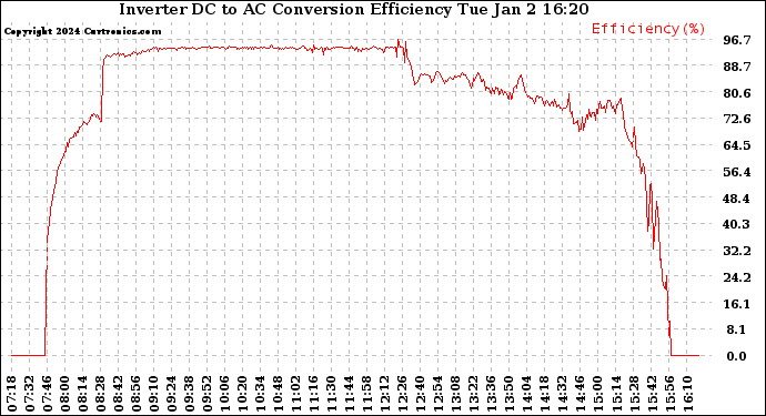 Solar PV/Inverter Performance Inverter DC to AC Conversion Efficiency