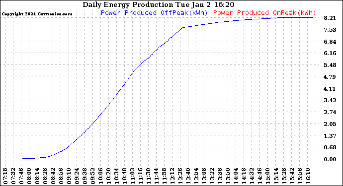 Solar PV/Inverter Performance Daily Energy Production