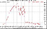 Solar PV/Inverter Performance Daily Energy Production Per Minute