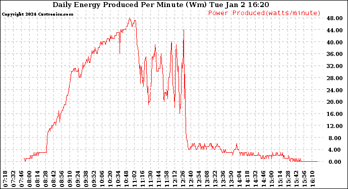 Solar PV/Inverter Performance Daily Energy Production Per Minute