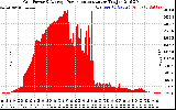 Solar PV/Inverter Performance Inverter Power Output