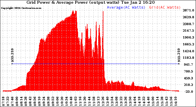 Solar PV/Inverter Performance Inverter Power Output