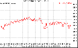 Solar PV/Inverter Performance Grid Voltage