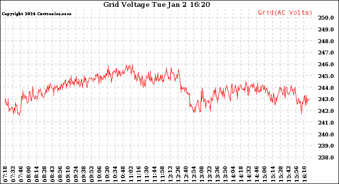 Solar PV/Inverter Performance Grid Voltage