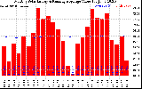 Solar PV/Inverter Performance Monthly Solar Energy Production Value Running Average