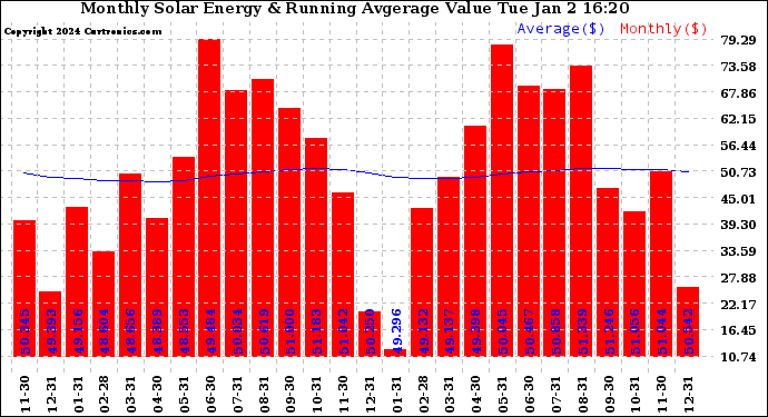 Solar PV/Inverter Performance Monthly Solar Energy Production Value Running Average