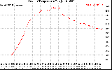 Solar PV/Inverter Performance Outdoor Temperature