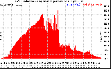 Solar PV/Inverter Performance Solar Radiation & Day Average per Minute