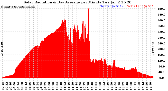 Solar PV/Inverter Performance Solar Radiation & Day Average per Minute