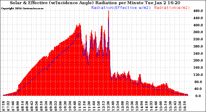 Solar PV/Inverter Performance Solar Radiation & Effective Solar Radiation per Minute