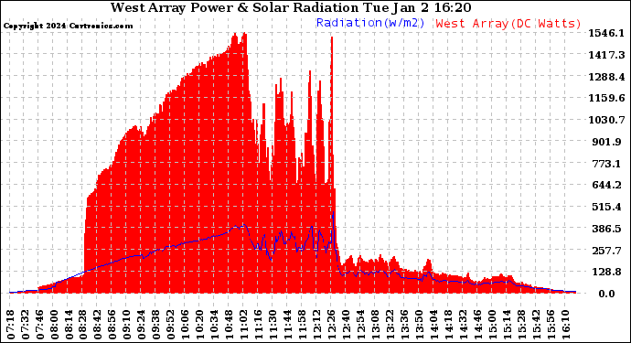 Solar PV/Inverter Performance West Array Power Output & Solar Radiation