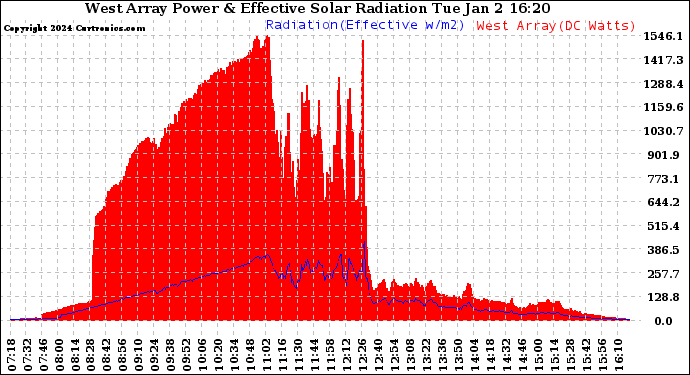 Solar PV/Inverter Performance West Array Power Output & Effective Solar Radiation